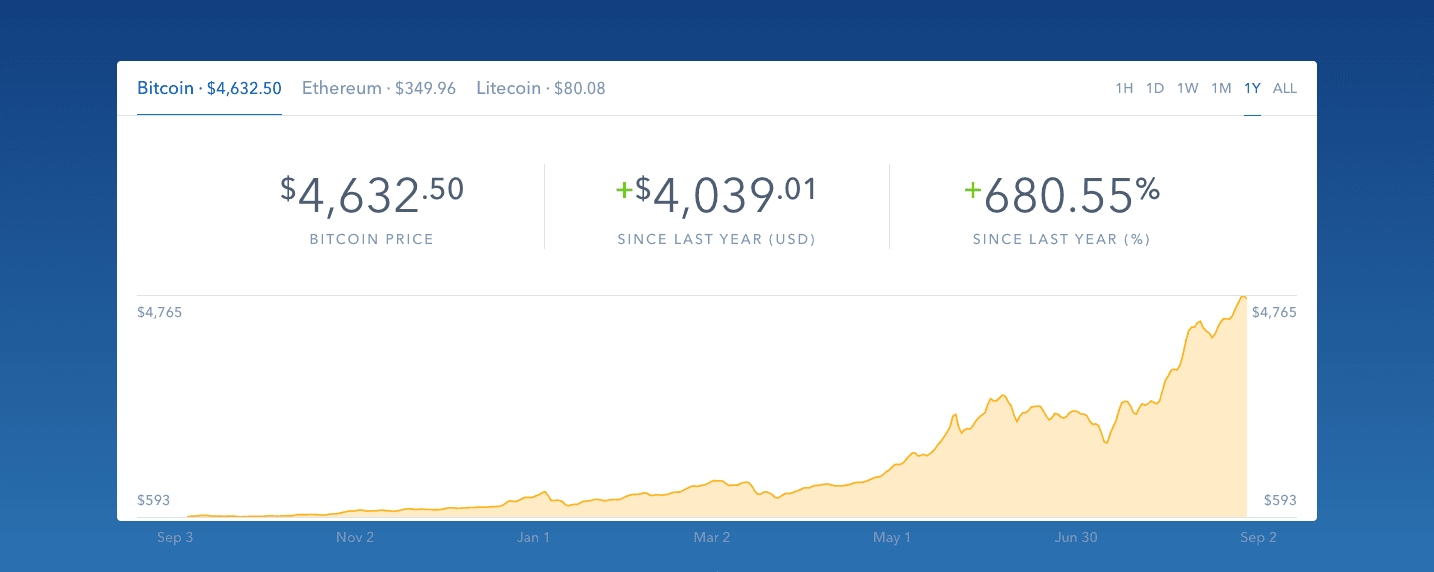 Cover Image for How to Easily Start Investing in Bitcoin and Cryptocurrencies