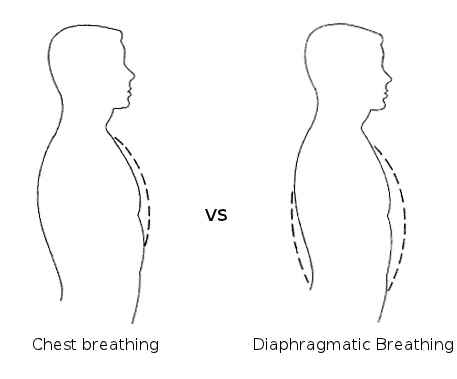 diaphragmatic breathing to last longer in bed