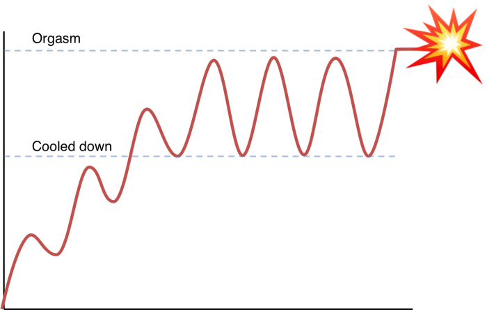 brief separation multiple orgasm neo graph