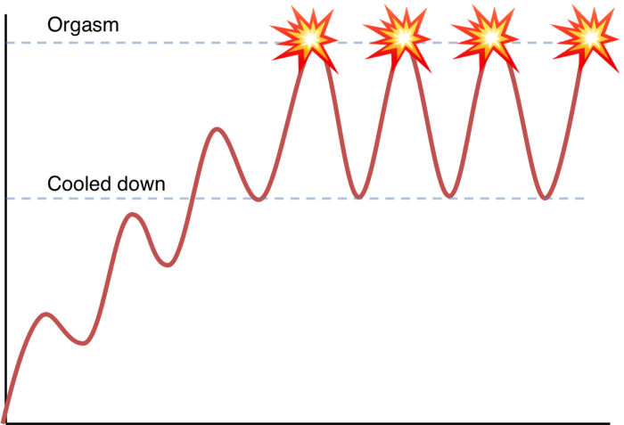 multiple non ejaculatory orgasm graph