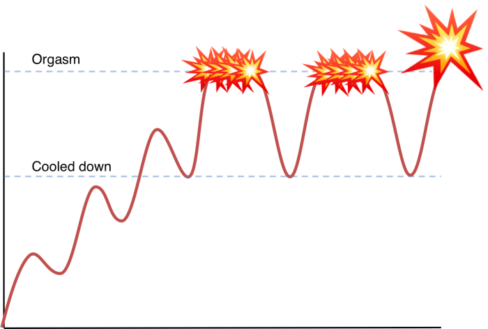 prolonged non ejaculatory orgasm graph