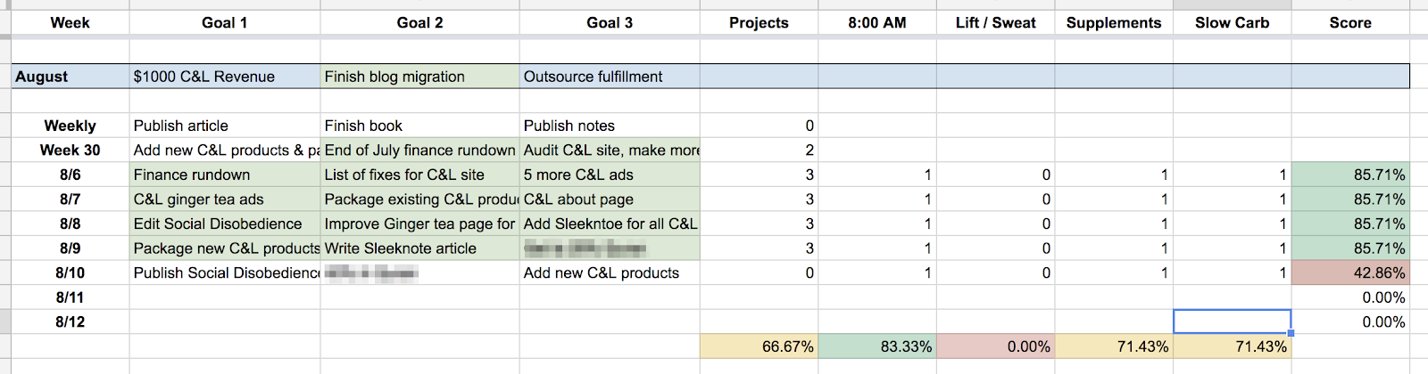 weekly and daily tracking goals spreadsheet