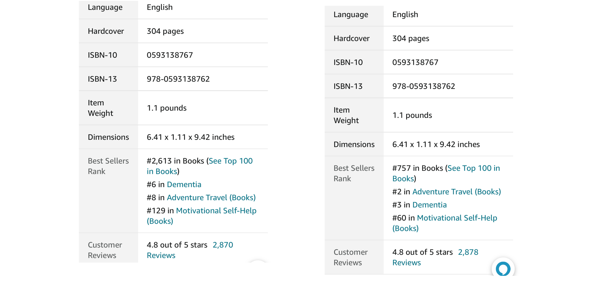 This book, for example, went from #2,613 to #757 over the two days when my video about it went viral. The author also told me over email he’d seen a noticeable uptick in Audible sales.